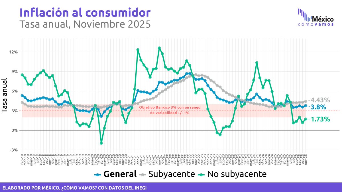 La inflación anual en noviembre de 2025 fue de 3.8%, un incremento respecto al 3.57% observado en octubre.

¿Qué nos preocupa? El componente subyacente (donde actúa la política monetaria) se aceleró a 4.43% anual desde 4.28% en el mes anterior.
mexicocomovamos.mx/publicaciones/…