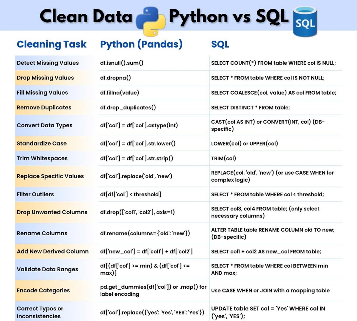 PythonPr's tweet image. Cleans Data Python &amp;amp; SQL