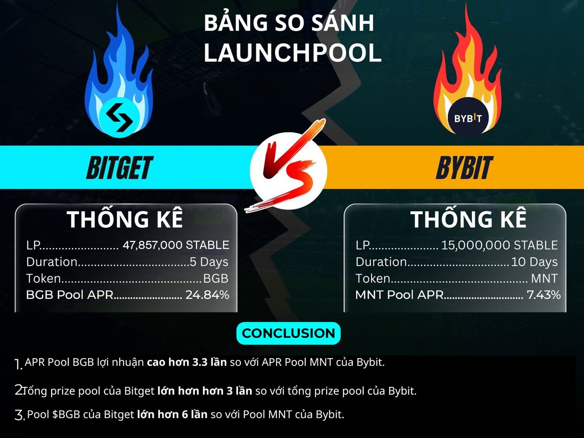 Tuần trước mình vừa rút được hơn 1.400 MON từ launchpool cũ trên Bitget, cảm giác như nhận lương thưởng cuối năm vậy – tiền về ví mà không phải lo giá dump hay lock cứng. Giờ thấy $STABLE lên sóng, mình khóa luôn 5k $BGB từ hôm 8/12, tính để đó 5 ngày nhận thêm