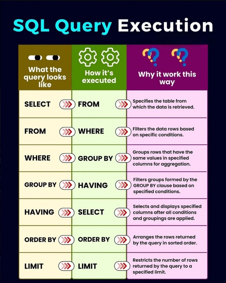 PythonPr's tweet image. SQL Query Execution