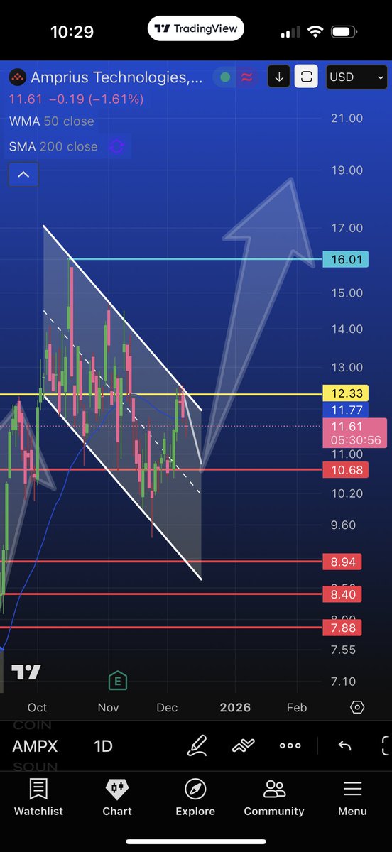 Cockpitrader's tweet photo. Now look at the current chart — it’s forming the same setup again.

Another descending channel, another mid-channel bounce, and price is tightening right under resistance at $12.33 and heading down to the support. 

If $AMPX finds a clean bottom at $10.68 and reverses from this support, I’m confident history will repeat.

The structure looks almost identical to the last breakout setup.
Second view of the charts coming soon. 👀

Pattern is nearly identical.
Execution… we’ll see. 👀

#AMPX #Bullish #StocksToWatch #PriceAction #TradingView #Setup