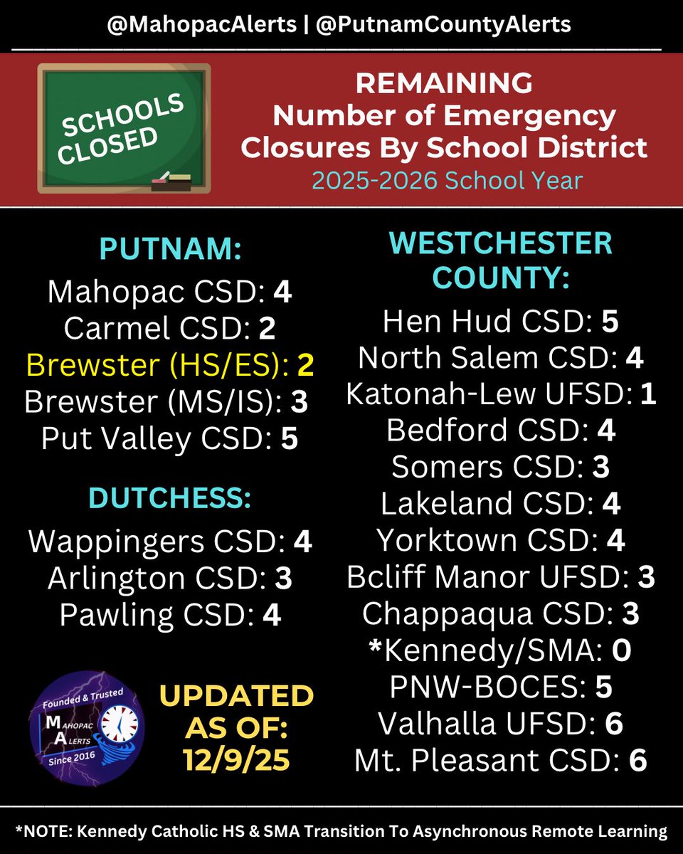 UPDATE 12/9/25: Brewster HS &amp; Kennedy ES now have 2 remaining emergency closure days.
