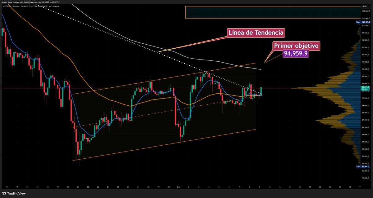 BTC 4H, vísperas del FOMC:
🔸 ¿Se acuerdan de la línea de Tendencia?
     -Bitcoin no se ha separado de ella, y ahora mismo está atacando. Sigo siendo Alcista
🧡 ¿Estás ahí CryptoSoldier...?