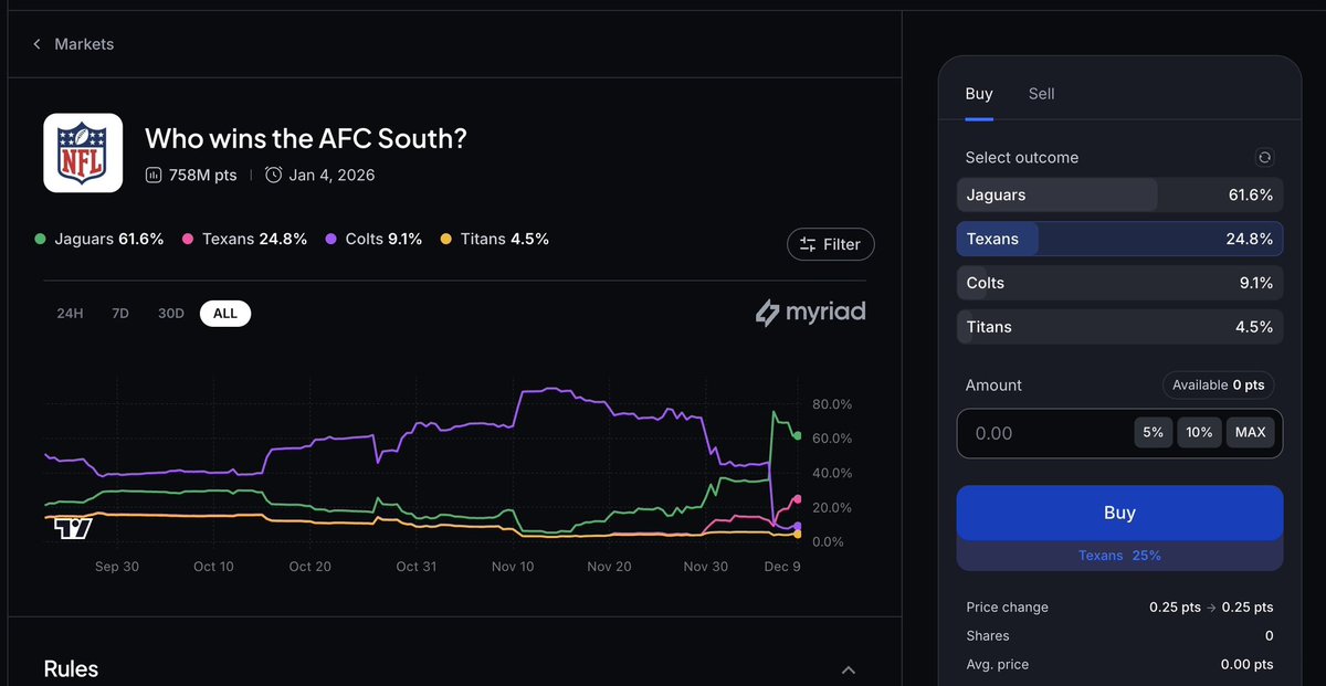 Mentioned yesterday that the Texans at 9% was the freest <a href="/MyriadMarkets/">MYRIAD</a> on the board. The Texans, only 1 game back of the Jaguars, has a very likely chance of winning out on their schedule, while Jax has to play Denver, the #1 team in the AFC, next week. This should be 50/50