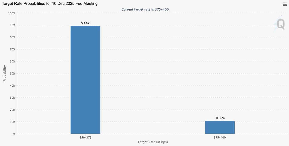 LarkDavis's tweet image. The final FOMC meeting of the year is tomorrow

The odds of a rate cut are now at ~90%

Trump also said that immediate rates are a requirement for the next Fed Chair

More rate cuts are coming in 2026.