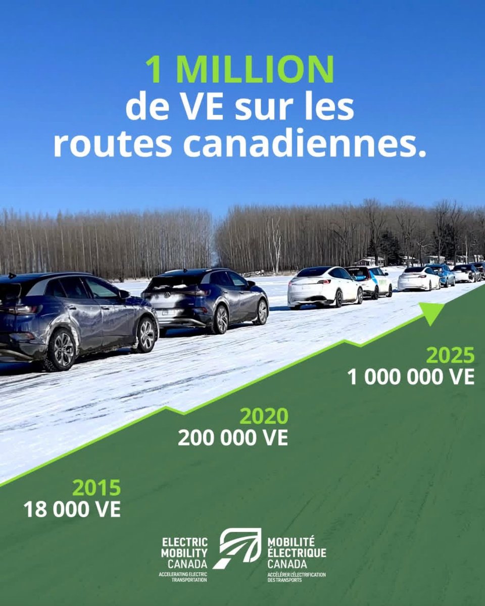 1 million de VÉ sur nos routes!

(À PARTAGER)

Le Canada vient d’atteindre un jalon majeur : plus de 1 000 000 de véhicules électriques et hybrides rechargeables circulent désormais sur nos routes.

De 18 000 VÉ en 2015 à 200 000 en 2020, nous sommes à 1 million de VE en 2025