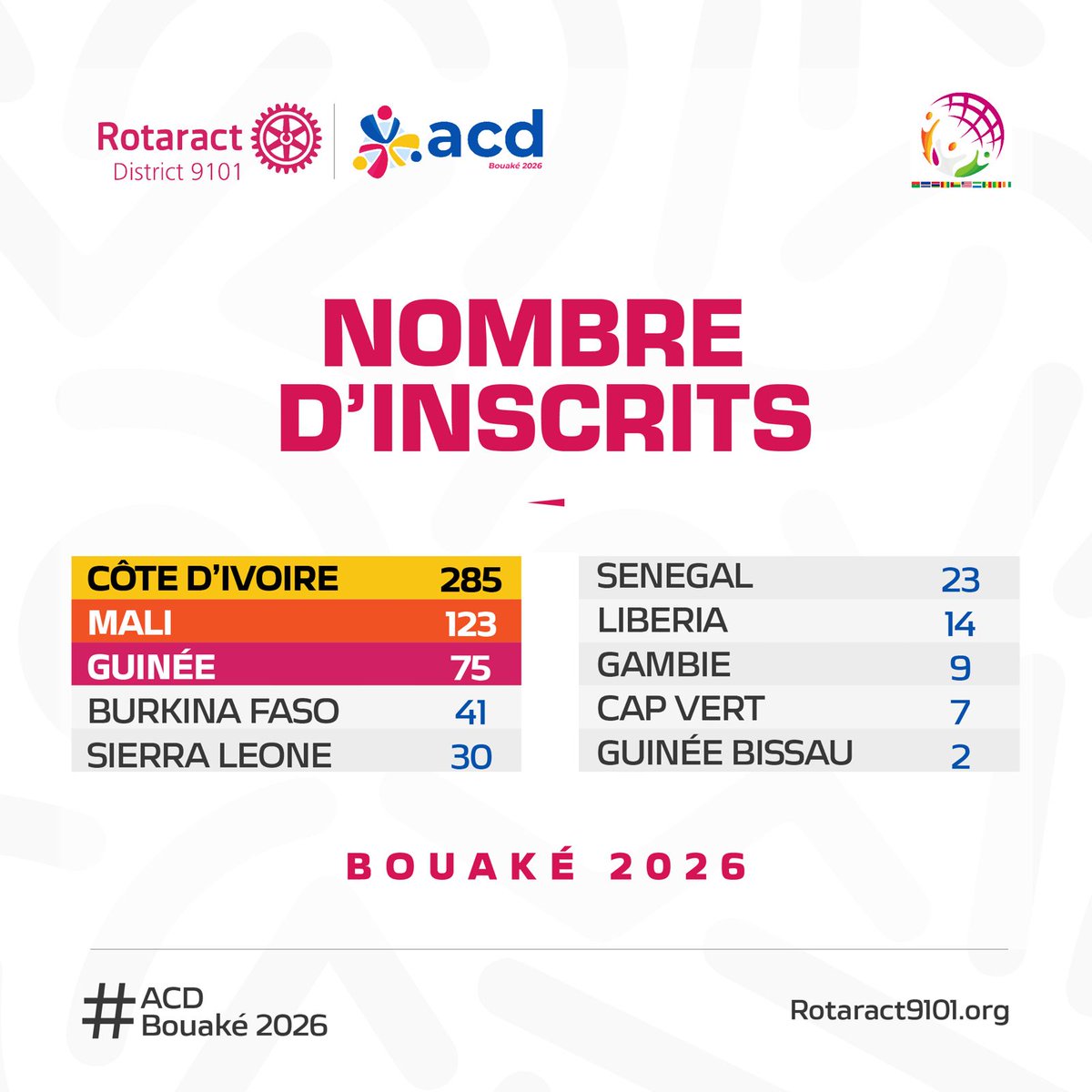 Rotaract9101's tweet photo. Les chiffres parlent d’eux-mêmes ! 🔥

La mobilisation pour ACD Bouaké 2026 continue de grandir, et l’énergie des Rotaractiens du District 9101 dépasse les frontières.
Chaque inscription est une voix qui s’élève pour l’unité, l’engagement et le service à la communauté. https://t.co/MOtDOttIRG