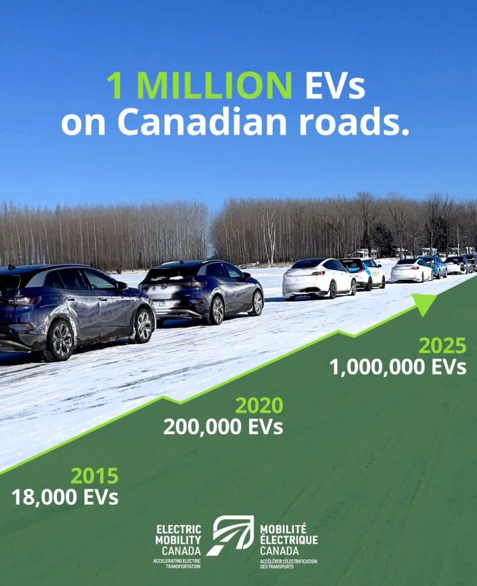1 million EVs on Canada’s roads!

(SHARE)

Canada has just reached a major milestone: more than 1,000,000 electric and plug-in hybrid vehicles are now on our roads.

From just 18,000 EVs in 2015 to 200,000 in 2020, we have now reached 1 million EVs in December 2025.