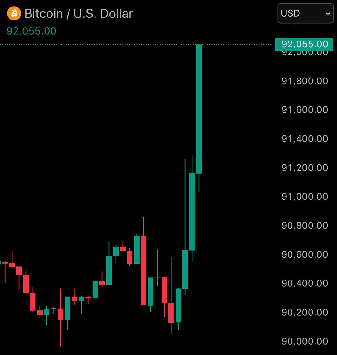 #BITCOIN IS RIPPING 🚀

WE ARE SOO BACK