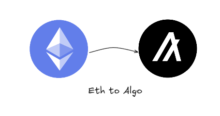 Sayan__Genri's tweet image. From Ethereum to @Algorand

if you build on evm and want to know how it relates to algo,

This guide helps developers familiar with ethereum quickly understand equivalent concepts, tools, and patterns in @Algorand

&amp;gt;&amp;gt;