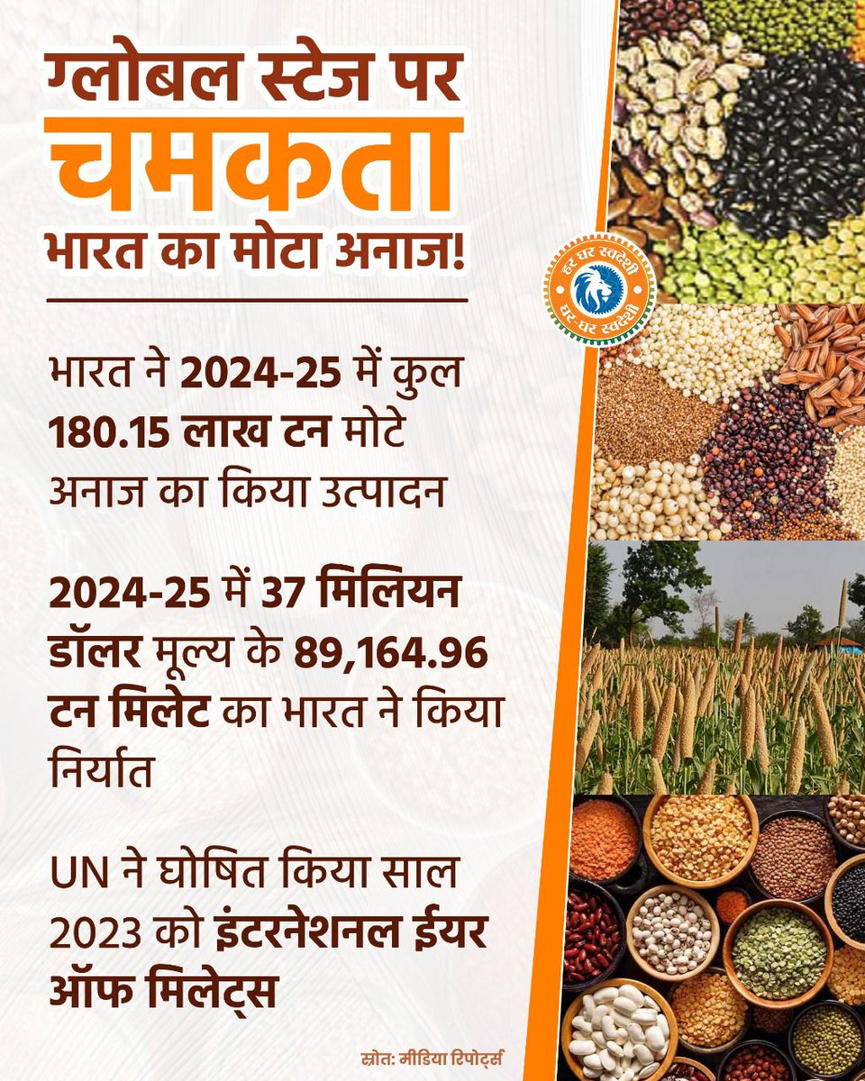भारत का मोटा अनााज अब सिर्फ खेतों की फसल नहीं, बल्कि पूरी दुनिया की पहली पसंद बन चुका है! 🌾🌍

- भारत ने 2024-25 में 180.15 लाख टन मोटे अनाज का रिकॉर्ड उत्पादन कर यह साबित कर दिया कि हमारा देश वैश्विक स्तर पर कृषि नवाचार और पोषण शक्ति दोनों में अग्रणी है।🇮🇳💪

- भारत ने 89,164