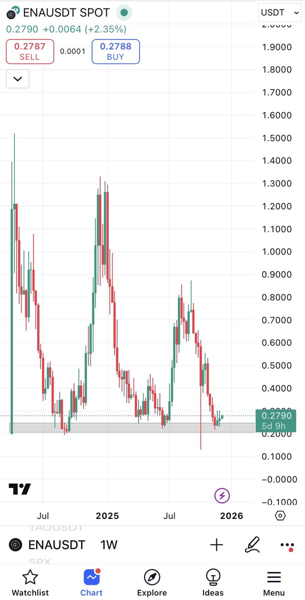 $ENA Bottom is in.