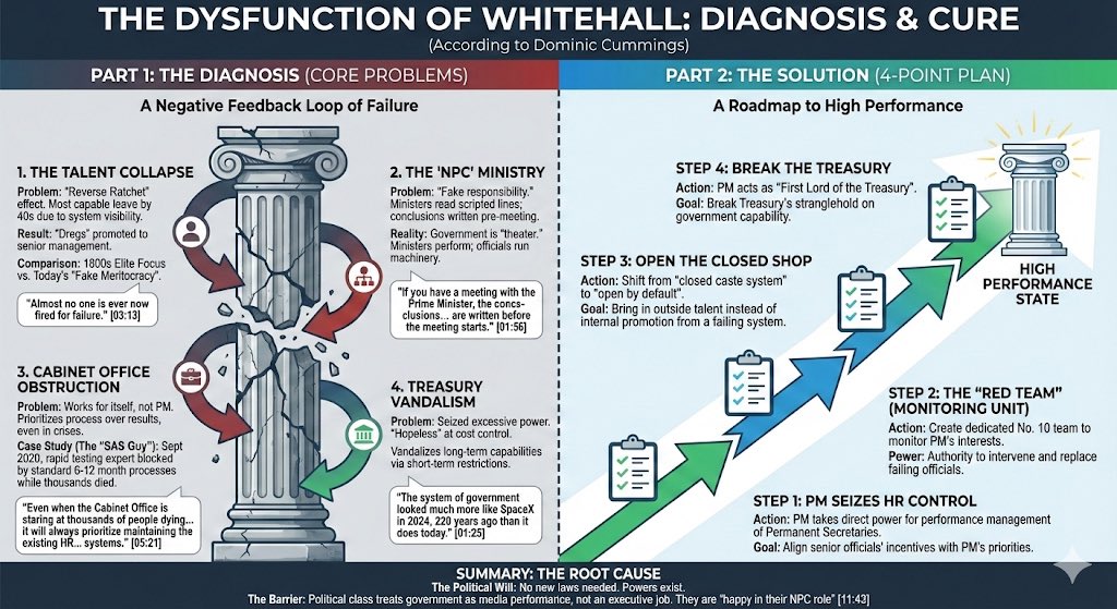 evolvedprimate0's tweet image. 'No one is fired for failure' – the dysfunction at the heart of Whitehal... youtu.be/6QmPV8yd3iQ?si…
