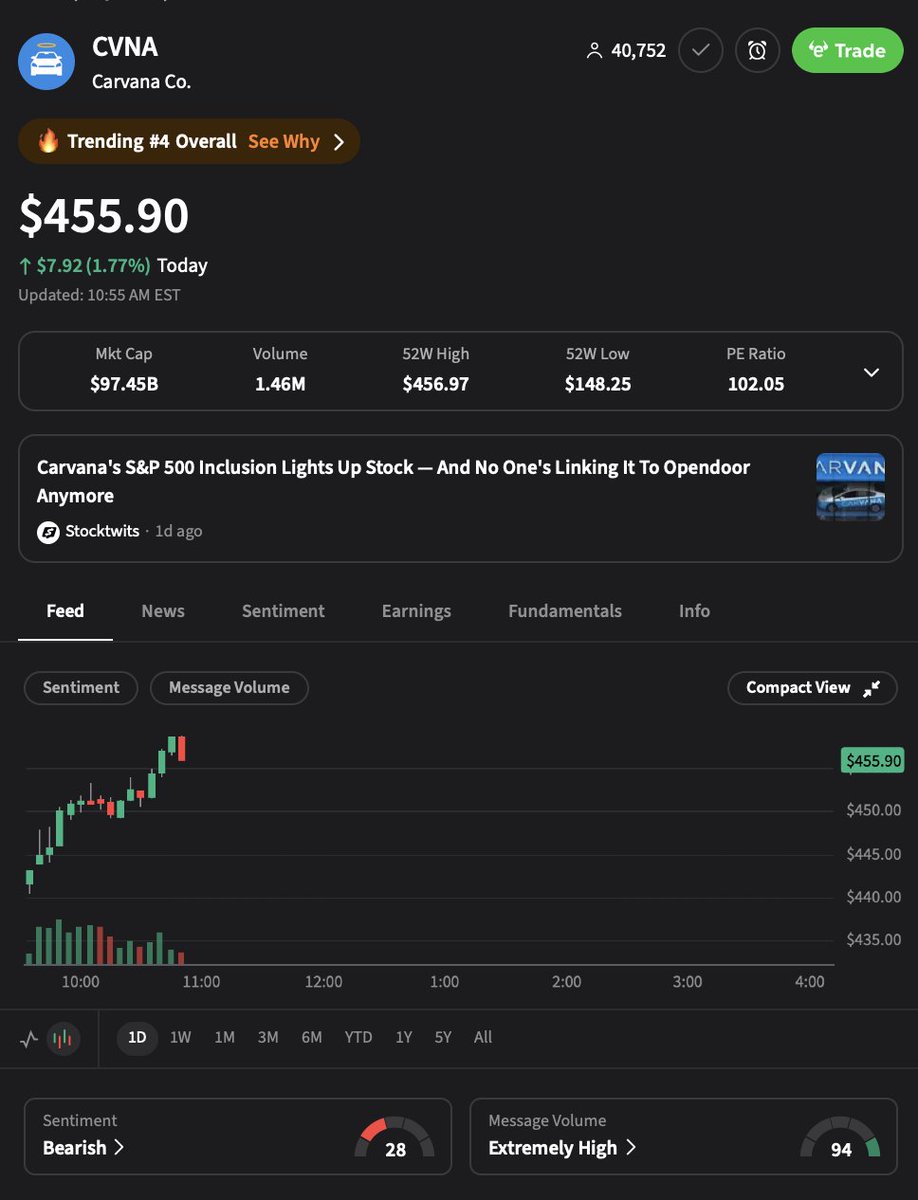 💹STOCKTWITS : $CVNA in forte crescita: +19% dopo l'inclusione nell'S&P 500!