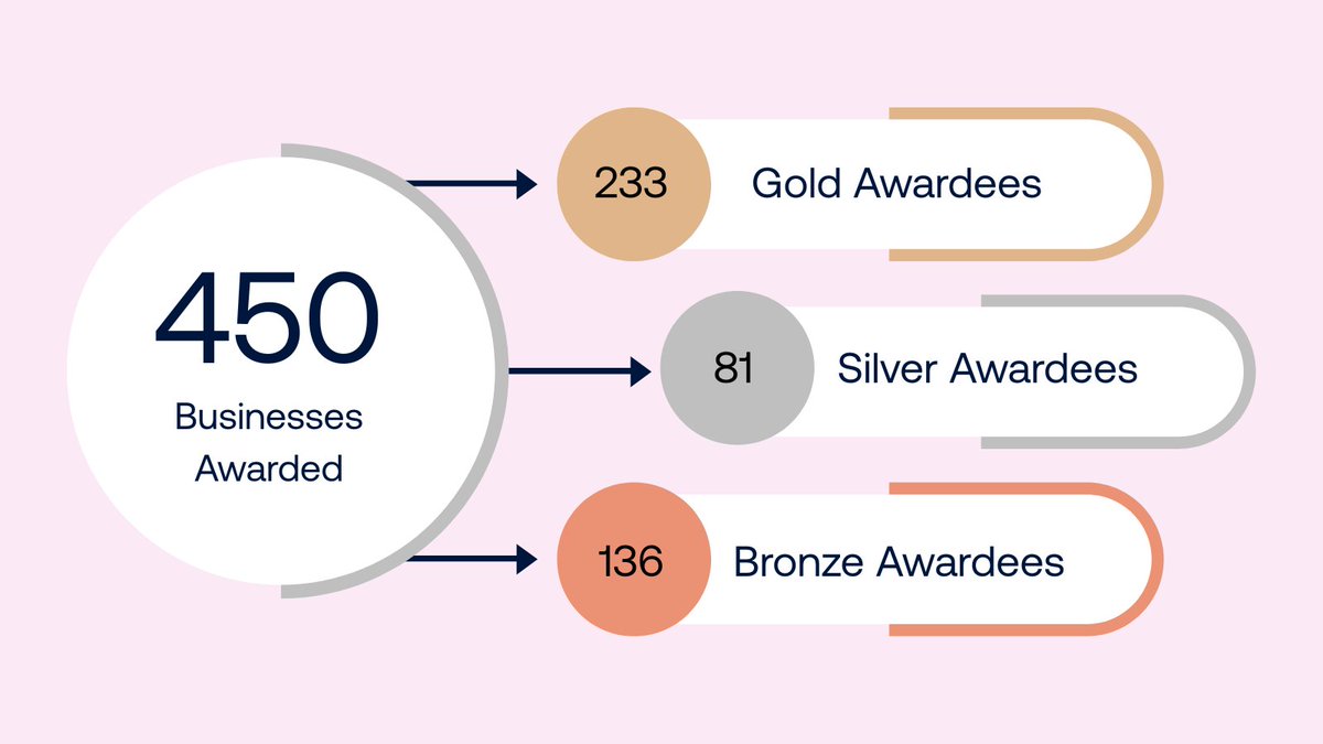 Curious about the impact of the Fair Payment Code a year later?

Our 'One Year On' report is now live, capturing the progress we've made and how awardees have improved payment practices across the UK. ⬇️ 

ow.ly/N3Sq50XGmIO