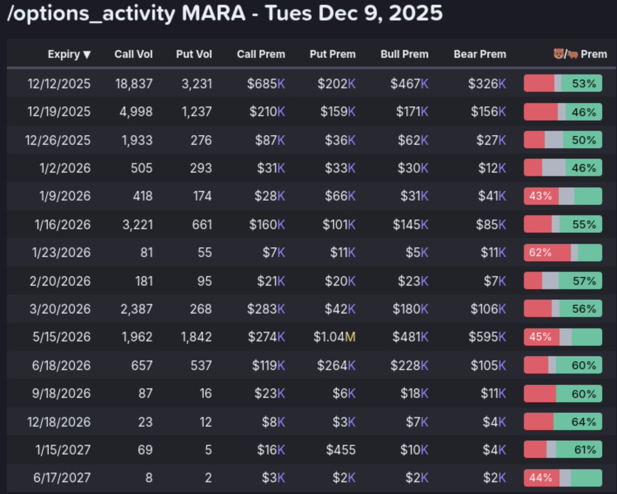 AbsAndAlpha's tweet image. $MARA