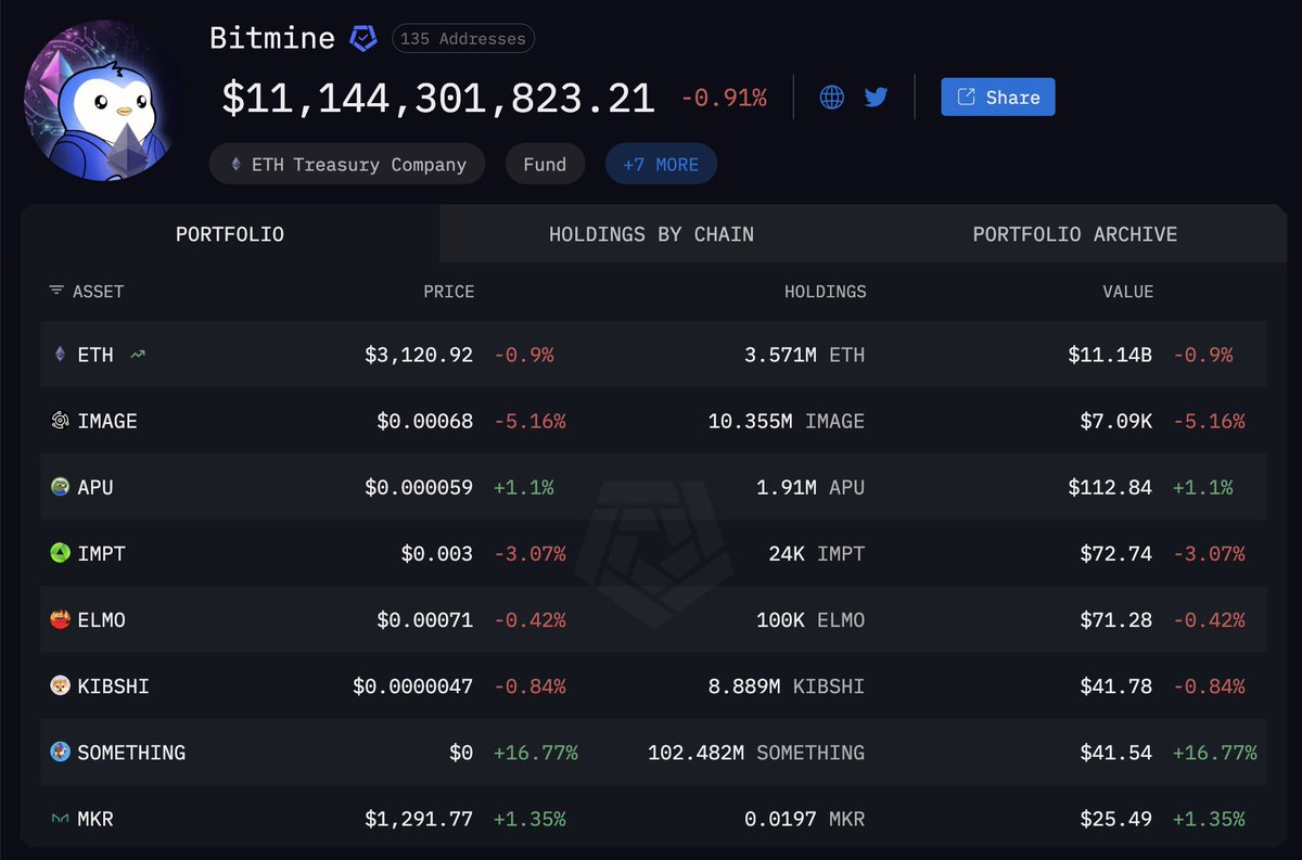 arkham's tweet photo. TOM LEE BOUGHT ANOTHER $400M $ETH

Bitmine purchased 138,452 ETH since last week, currently worth $431.97M. Bitmine currently holds $12.05 BILLION in ETH.

He still has $1 BILLION USD left to buy ETH. https://t.co/rVv8Q8ETf3