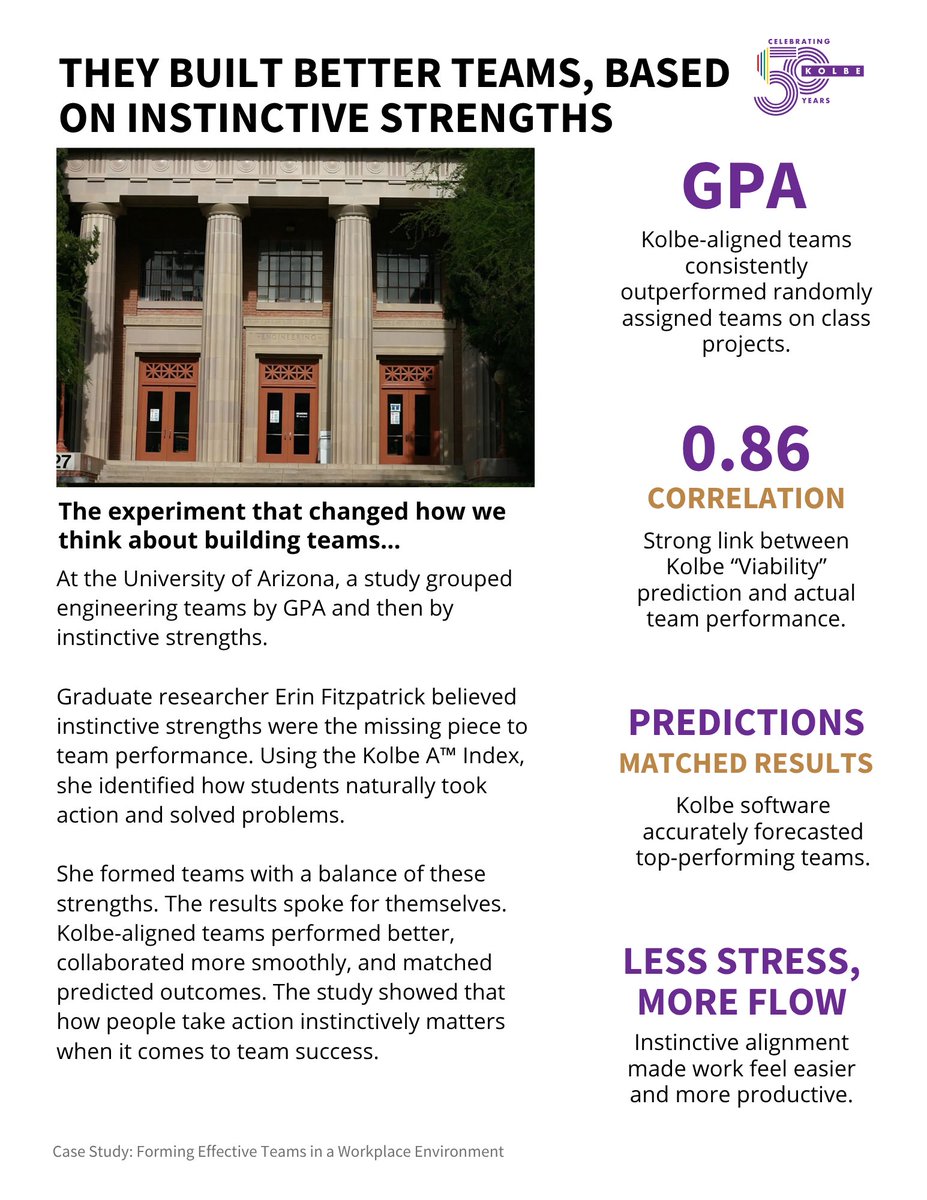 This study of engineering teams at the University of Arizona helped show that the conative make-up of teams matters more than most realize.