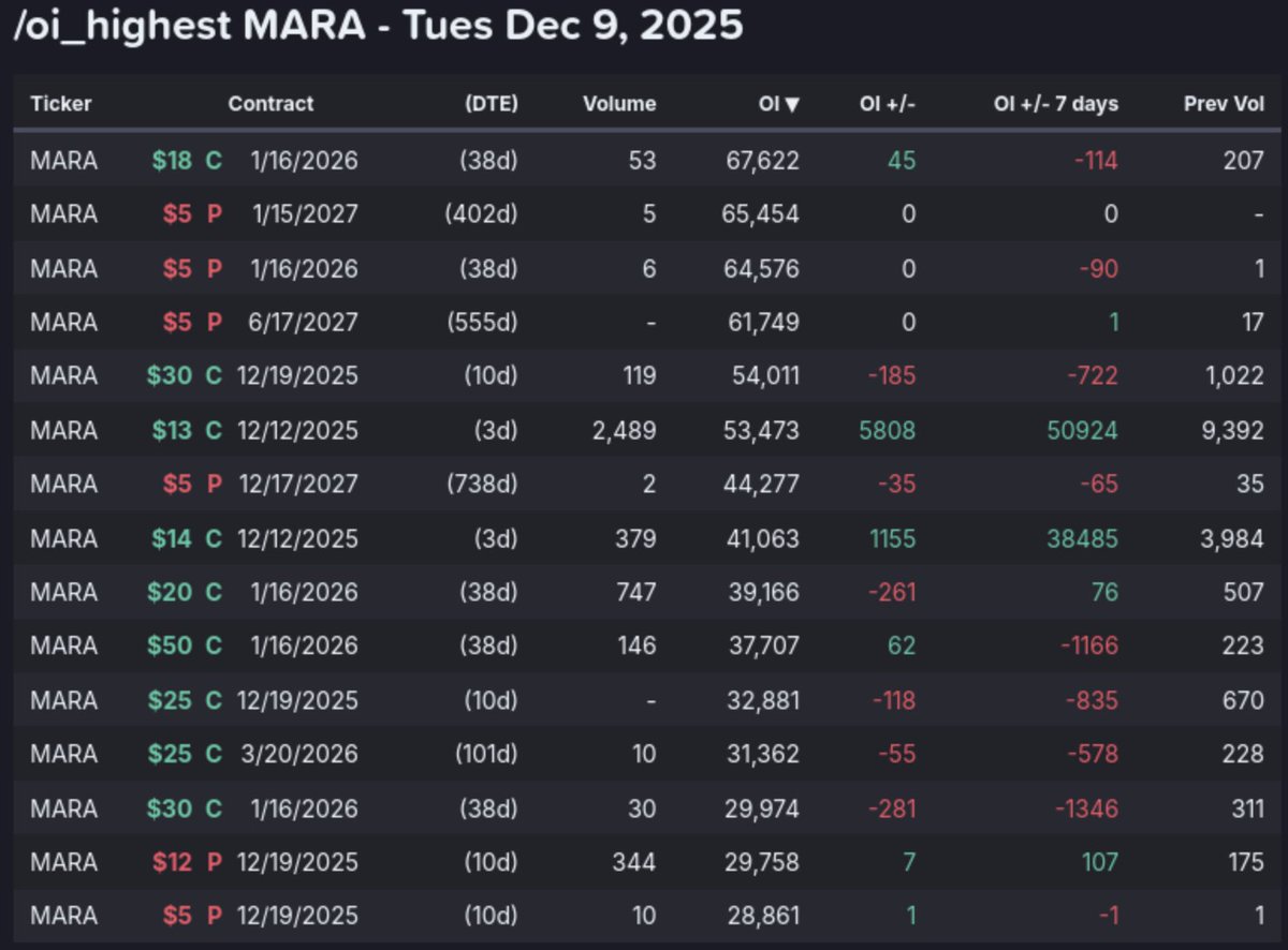 AbsAndAlpha's tweet image. $MARA