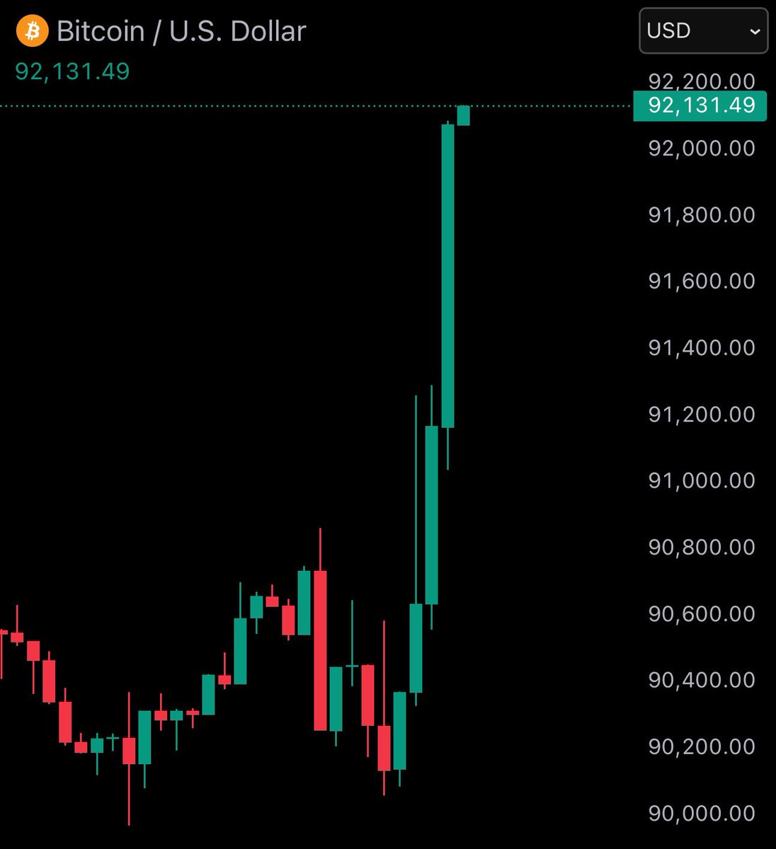 #Bitcoin Finally reached $92,000 !

As promised,
I want to change someone's life and send 1 $BTC (~$92,000) to one person by tomorrow.

Just like, retweet and comment 'done'.
Random winner in 24 hrs