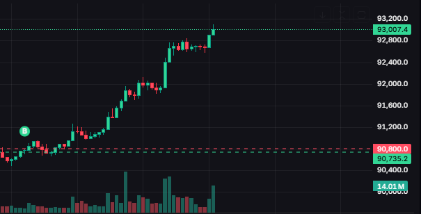 พอจะเคลมได้มั้ยคับ 
แต่กราฟวันนี้สุดจริง
กดลงก่อนข่าวออกละข่าวออกนี่ to da moon
ใดๆก็ตาม all plan ครับ