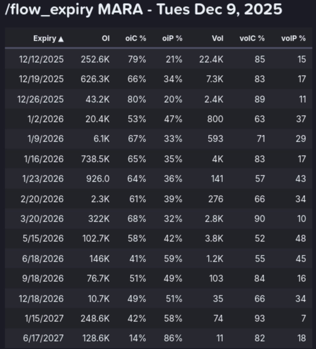 AbsAndAlpha's tweet image. $MARA