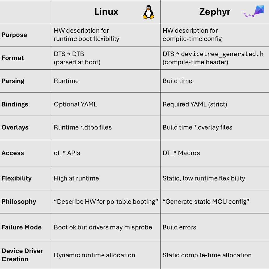 royjjamil's tweet image. 𝗭𝗲𝗽𝗵𝘆𝗿 𝘃𝘀 𝗟𝗶𝗻𝘂𝘅 𝗗𝗲𝘃𝗶𝗰𝗲𝗧𝗿𝗲𝗲
If you’ve ever jumped between @ZephyrIoT and Linux, the device tree looks familiar… until it doesn’t.
check out his video youtube.com/watch?v=XimbF9…
