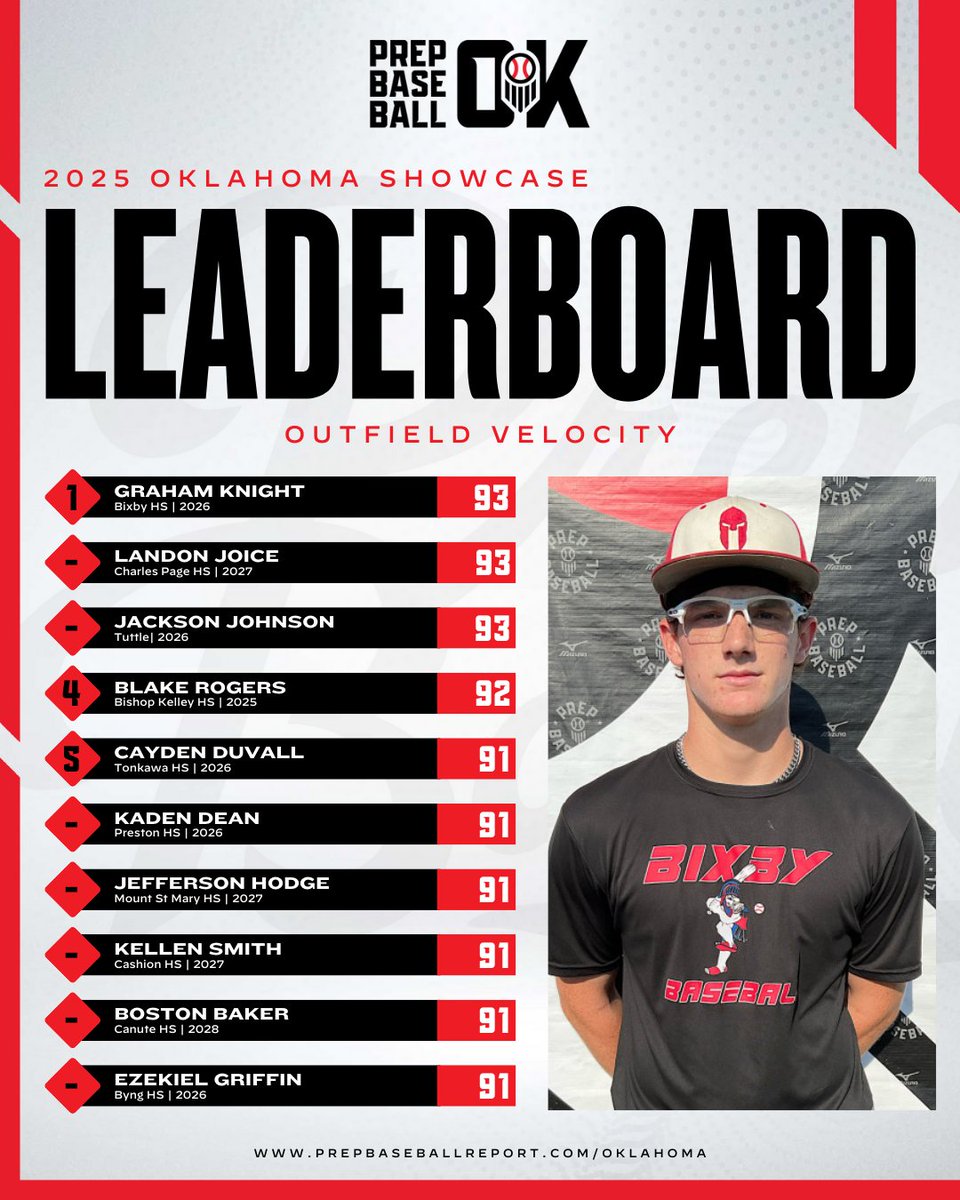 Prep Baseball Oklahoma tweet media