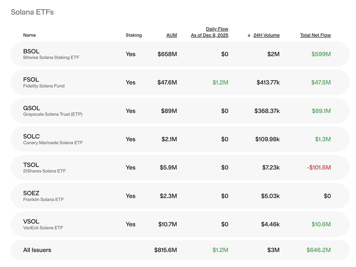 AUM、フロー、stakingの詳細を示すSolana ETFのパフォーマンステーブル