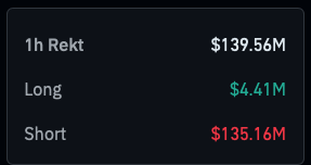 thatSWISSwolf's tweet image. JUST IN: BTC just reclaimed 93k in the last hour and roughly $135M in shorts were liquidated on the move up. There’s still a big cluster of short liquidity sitting around 94k, so the market could easily push into that area if buyers keep control here. #BTC #Crypto