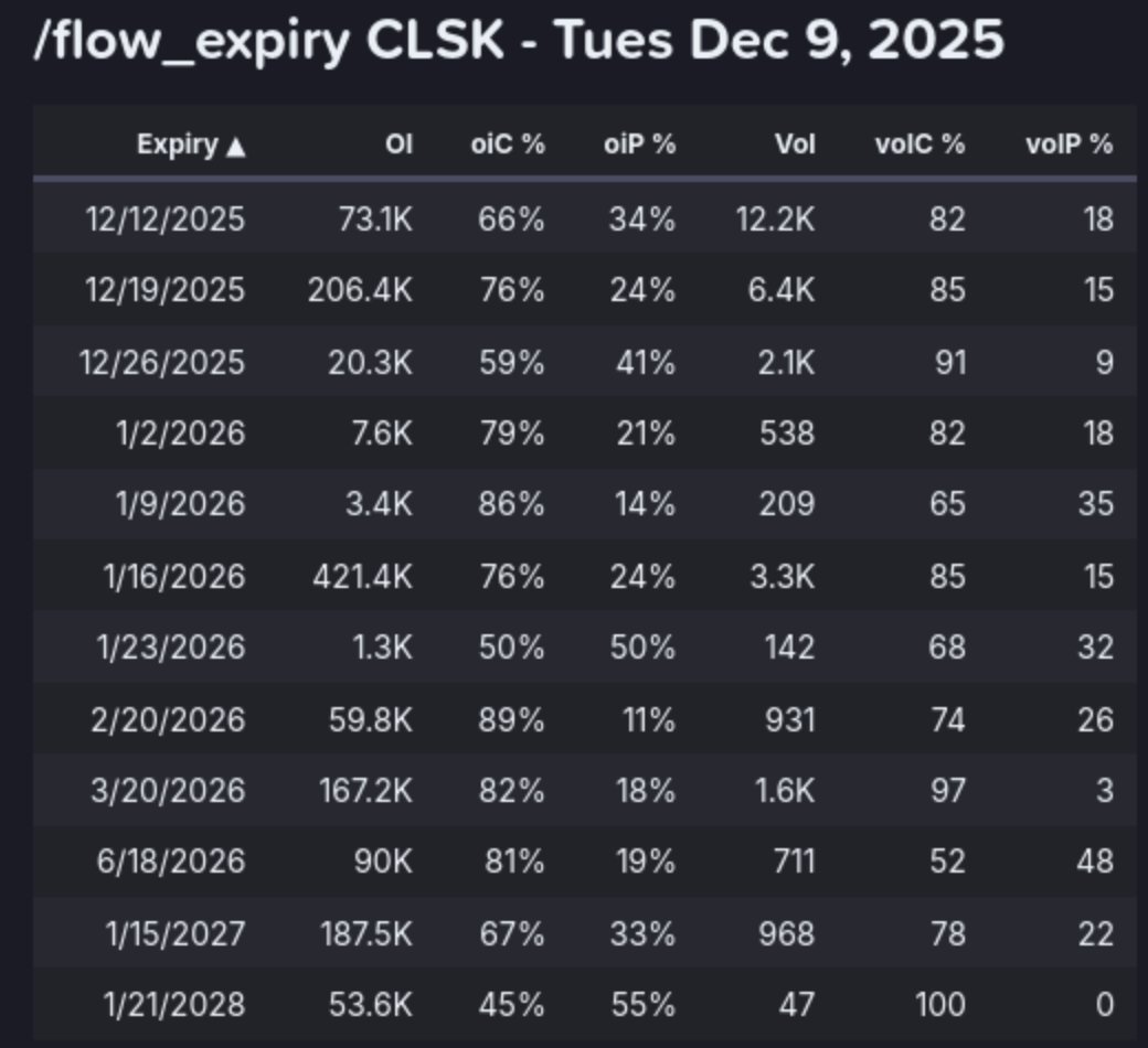 AbsAndAlpha's tweet image. $clsk