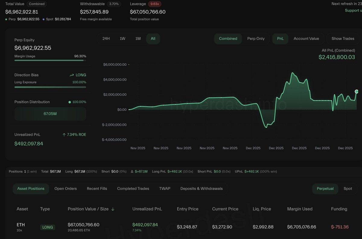 トレーダー0xa43dのBinanceフューチャーズダッシュボードのスクリーンショット：6700万ドルのETHロングポジションで57.8万ドルの未実現損益を表示