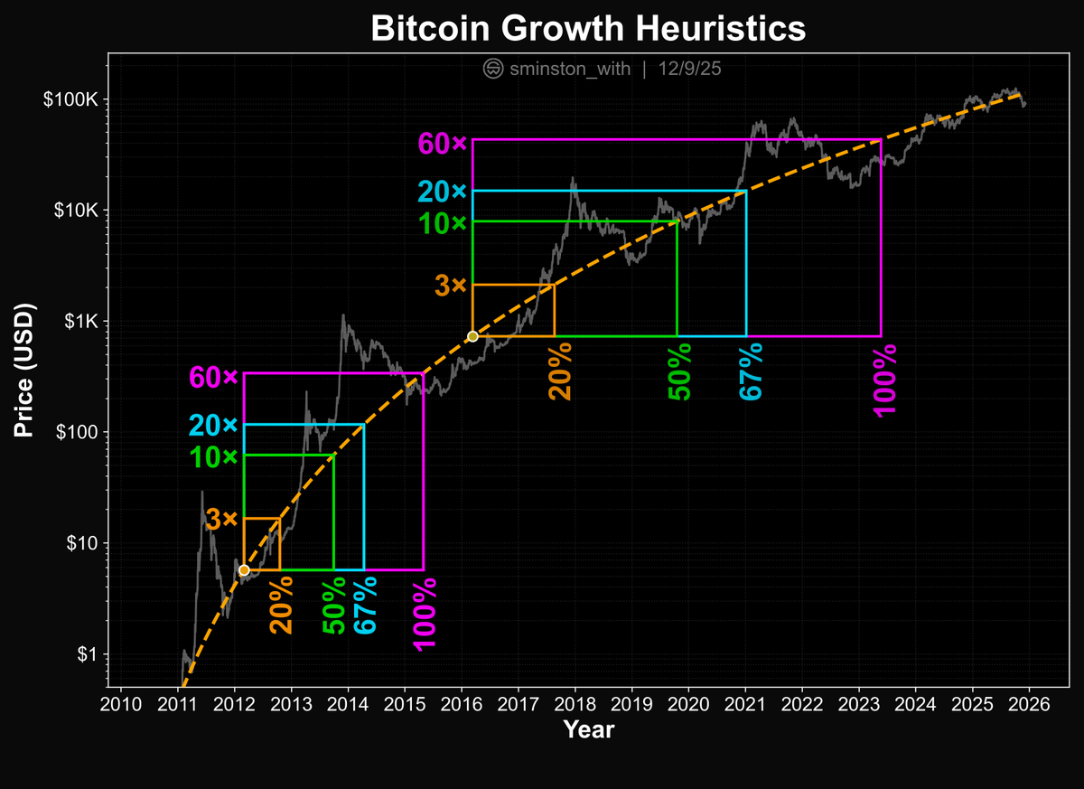 My favorite heuristic for Bitcoin: 60x price when the life of Bitcoin  doubles. Fair value is roughly $100k today, so fair value in 17 years will  be roughly $6M (60 x 100k)