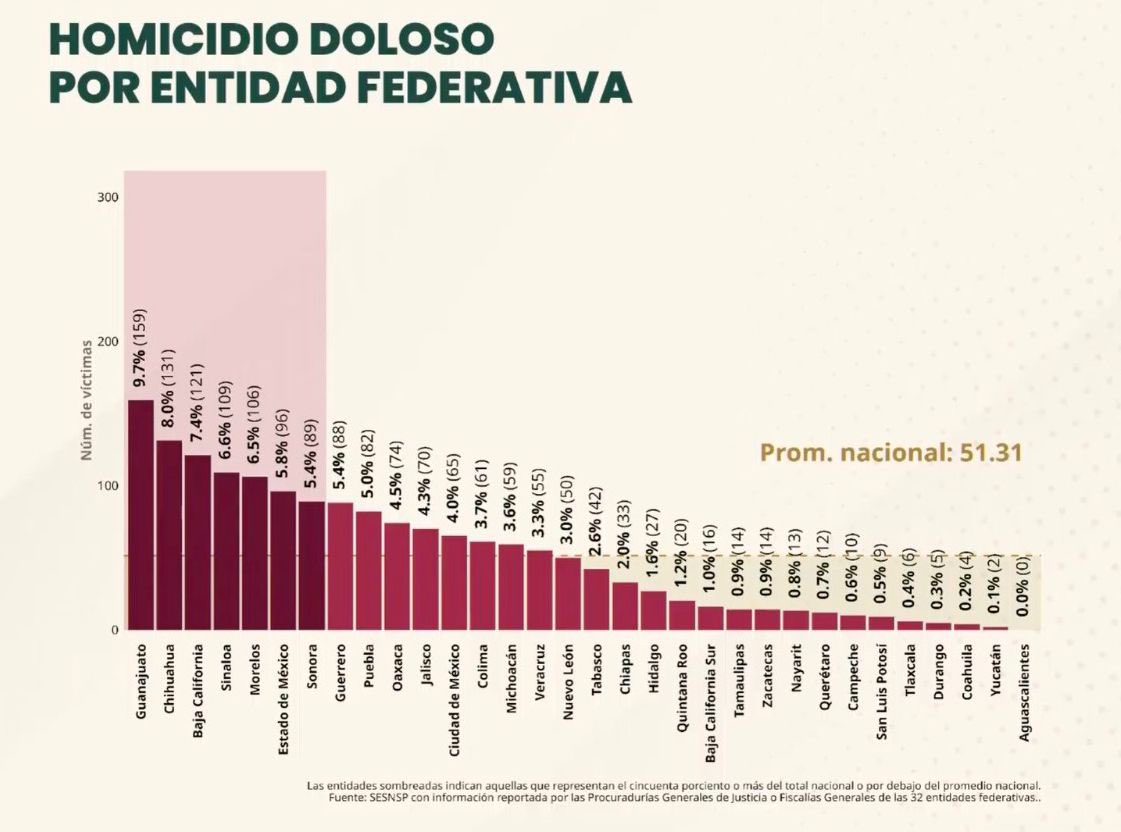 AGUASCALIENTES SE MANTIENE COMO EL ESTADO MÁS SEGURO DEL PAÍS; CERRAMOS NOVIEMBRE CON CERO HOMICIDIOS DOLOSOS

Aguascalientes continúa consolidándose como el estado más seguro de México al cerrar el mes de noviembre con cero homicidios dolosos, de acuerdo con cifras del