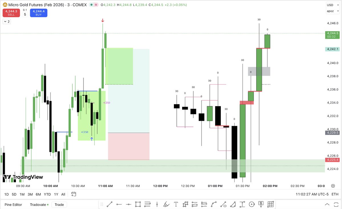 Good morning ☕️

$MGC longs. Keeping risk tight.