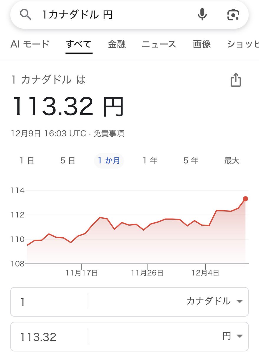 1カナダドルが113円台になっていました。円安が加速しています。