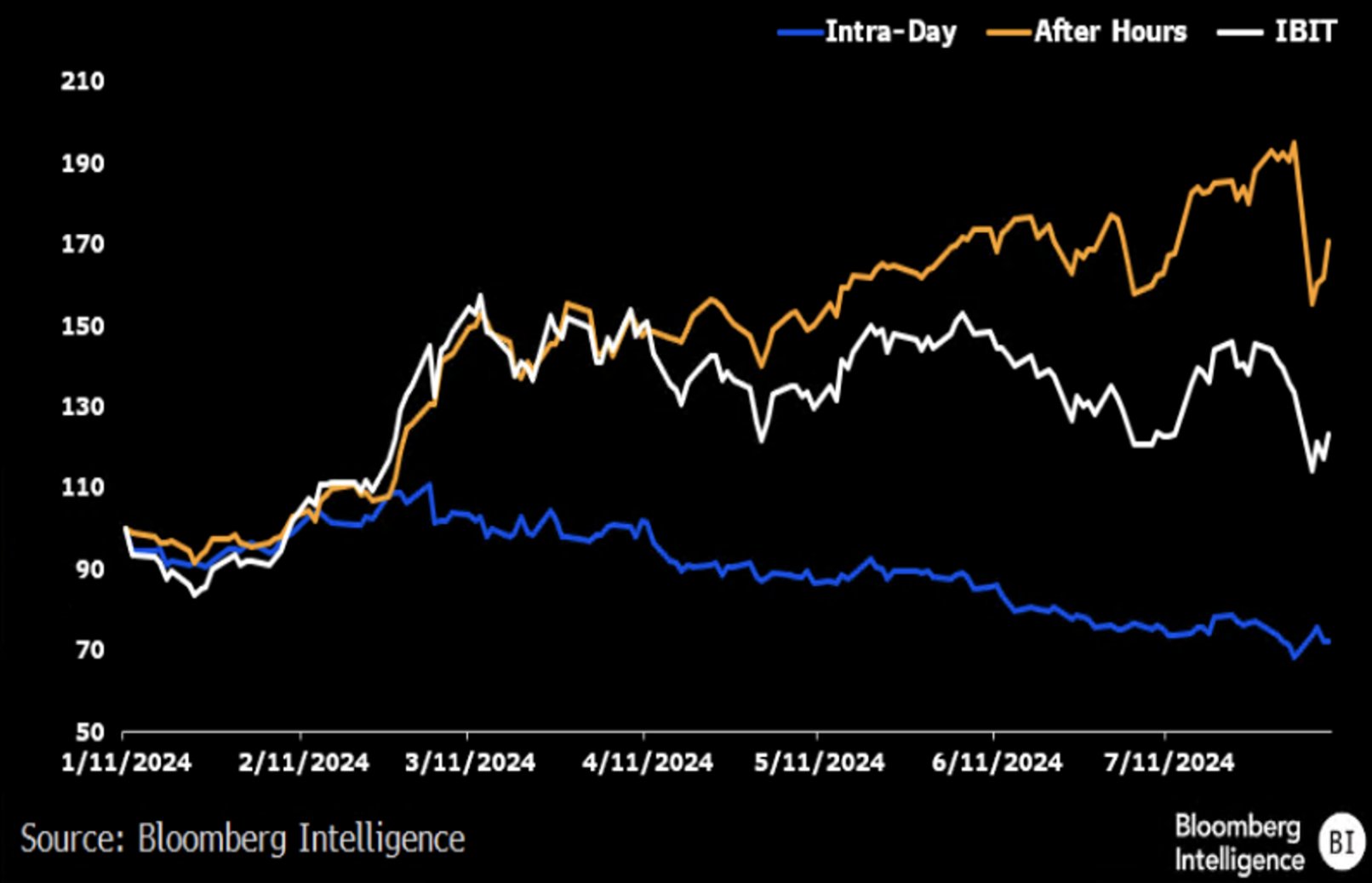 Bloomberg Intelligence - Bitcoin ETF price pattern