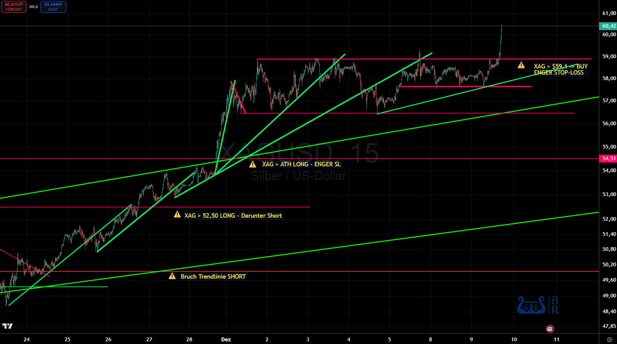 🥈 Silber-Update: Erstmals bei 60,50 $ – der Lauf geht weiter. Ausbruch heute über 59 $.

Unsere Positionen im Abo:
Long 52,50 $
Long 54,50 $
Long 59,00 $
Stopps sind drin → Risiko ist raus. Jetzt laufen lassen und sehen, wie weit der Impuls trägt.
Glückwunsch an alle, die dabei