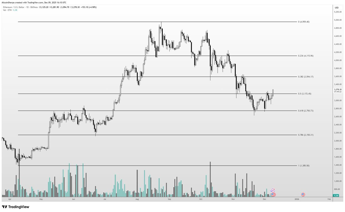 $ETH is a fantastic looking chart. $3600+ imo