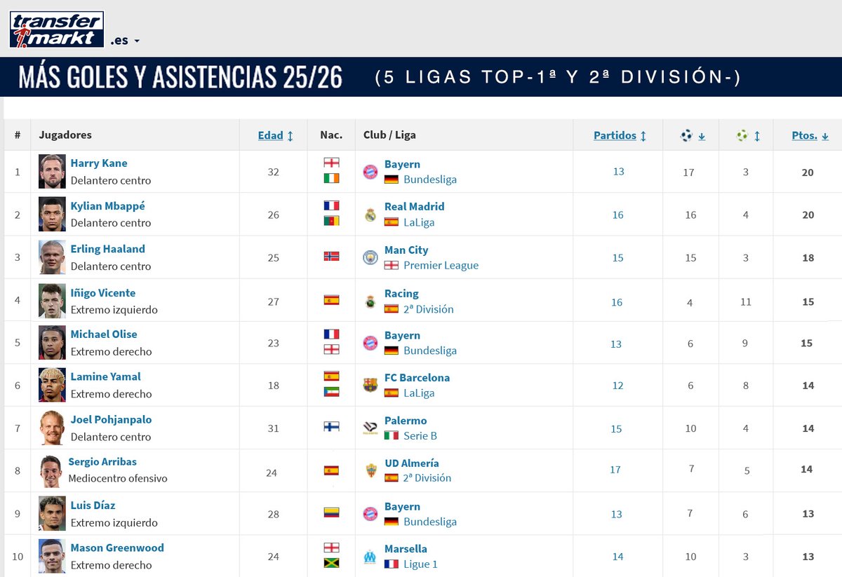 🪄 <a href="/ivicente9/">Iñigo Vicente</a> es el cuarto futbolista con más goles y asistencias en las 5 Ligas top de Europa (1ª y 2ª División), sólo superado por los delanteros Kane, Mbappé y Haaland. 
Olise. Lamine Yamal y Luis Díaz aparecen también en el Top-10.
📌 <a href="/Transfermarkt/">Transfermarkt</a>