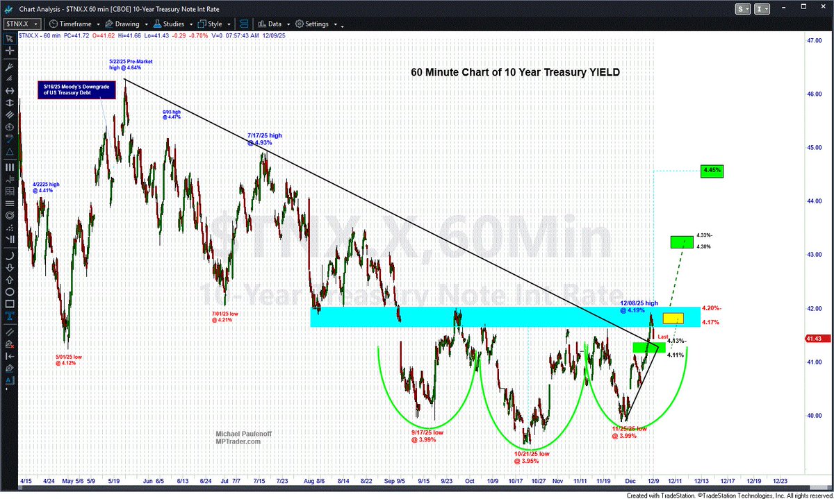 MPTrader's tweet image. Considering the FOMC will make a significant rate decision and issue a meaningful policy statement on Wednesday afternoon, we should be acutely aware of the reaction of Benchmark 10-year YIELD.

10-year YIELD has carved out an "interesting" if not disturbing pattern on the longer…