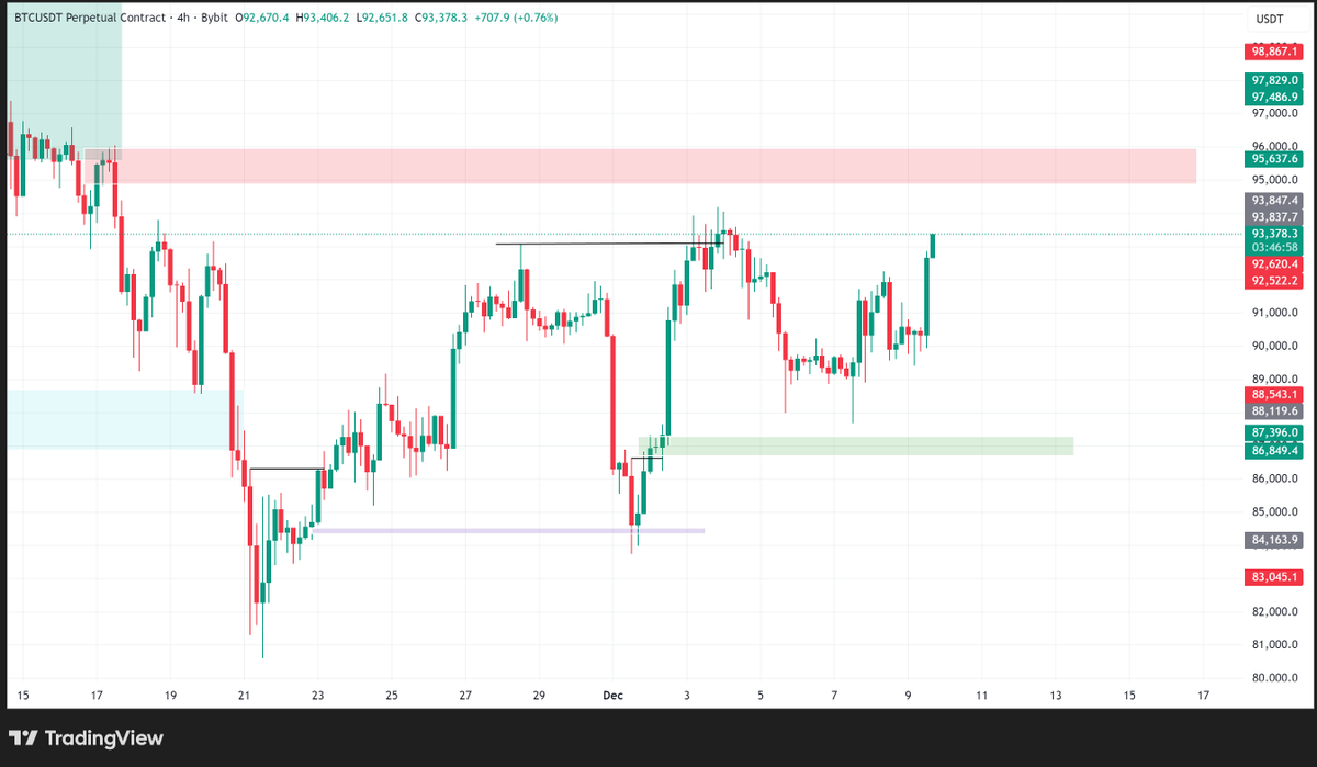 bigmoonbags's tweet photo. I like what I see right now, but we're not out of the woods yet. BTC must break above $95k level (red resistance zone). https://t.co/zbDSFqL8nK
