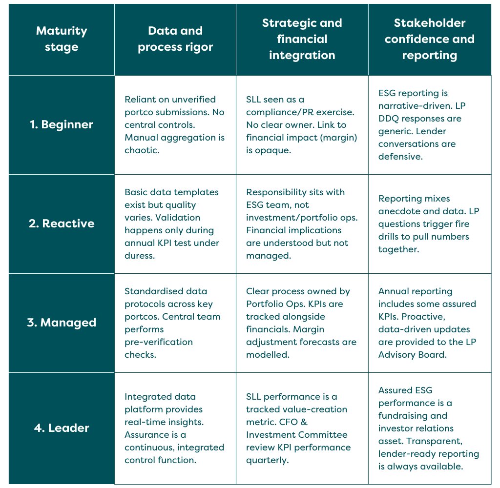 The maturity of your SLL assurance process directly impacts your financial risk and ability to leverage ESG performance for value creation. Use the matrix below to assess your firm’s position, then find out what to do next here: hubs.la/Q03XtqVT0 #Assurance #PrivateEquity