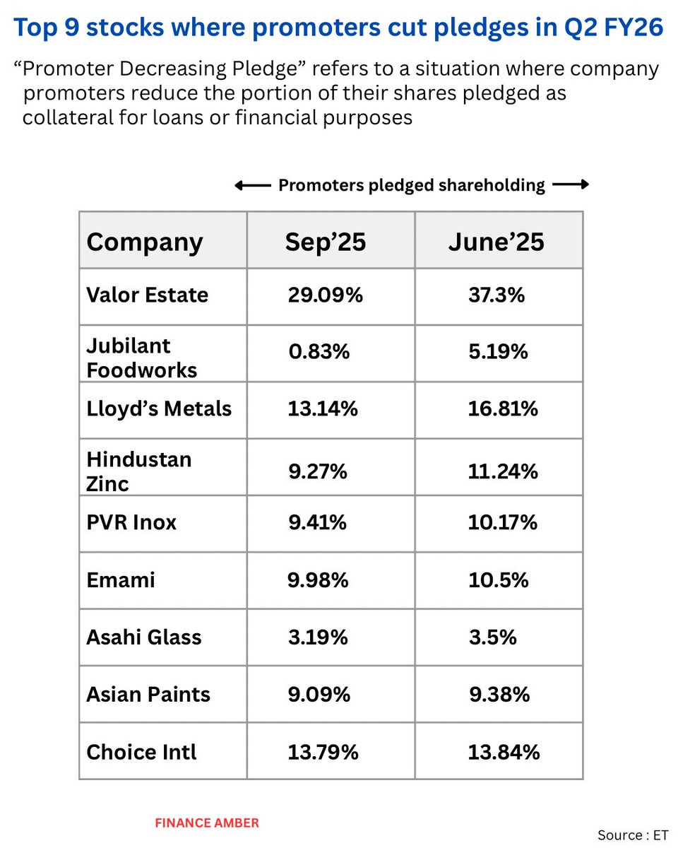 amberkul's tweet image. Stocks where promoters cut pledges in Q2 FY26
#promoters #pledge #valorestate #jubilant #lloydsmetals #hindustanzinc #inox #emami #asahiglass #asianpaints #choice #financeamber #amber