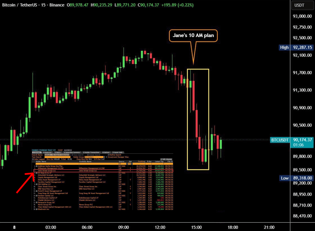 🚨 DID YOU NOTICE THIS INSANITY?

$BTC keeps dumping right at market open

And it’s not the market selling

THIS IS A CONTROLLED TRAP FOR RETAIL

Someone big is doing it to scoop up cheaper bags

Everything lines up:

- Jane Street - one of the biggest HFT players in the world
-