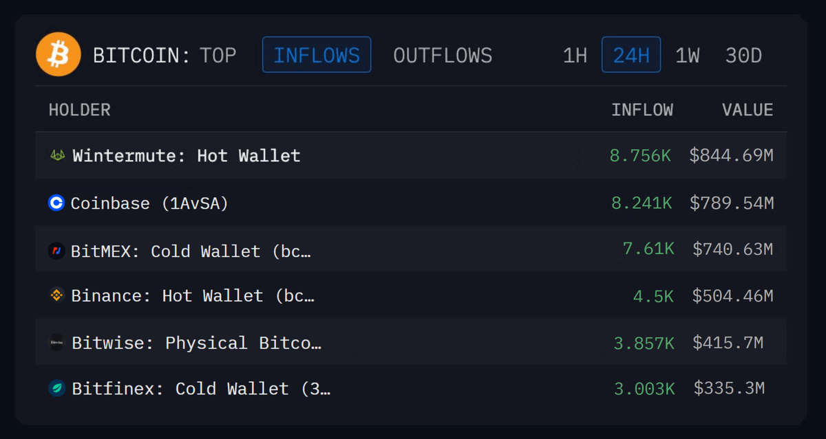 🚨 BREAKING

THE EXACT REASON WHY THE MARKET JUST PUMPED:

WINTERMUTE BOUGHT 8,756 BTC
COINBASE BOUGHT 8,241 BTC
BITMEX BOUGHT 7,610 BTC
BINANCE BOUGHT 4,500 BTC
BITWISE BOUGHT 3,857 BTC
BITFINEX BOUGHT 3,003 BTC

THIS WAS A COORDINATED MANIPULATION!
