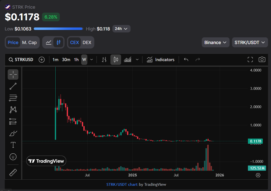 0xMark_Motion's tweet photo. What do you see before you? Yes, you’re thinking correctly! it’s crap and its name is @Starknet $STRK https://t.co/CB8TzNXnlX