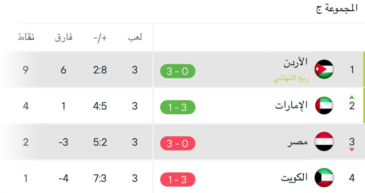 كالعادة هزيمة ورا هزيمة و مراكز اخيرة و المسؤلين اذن من طين و اذن من عجين ولا كأنه هامهم سمعة #الكويت و تاريخ #الموج_الأزرق الرجال المؤسسين الحقيقين ، دون أي غاريه ولا حس وطني والوطنية عندهم كم كلمة و أوبريت رقص ،،، عيب والله 

لا حكومة ولا لجنة اولمبية ولا هيئة

#الكويت_الإمارات
