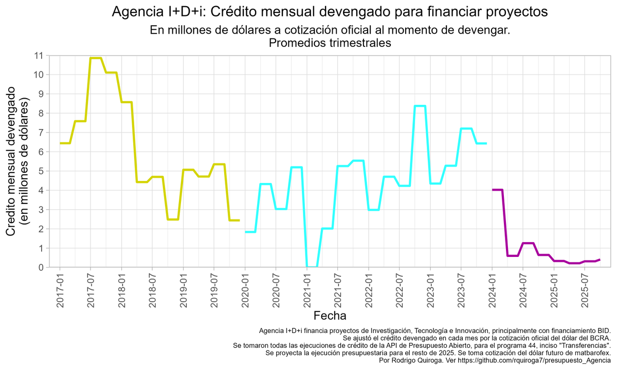 Al análisis de Berco le falta la reducción del presupuesto para financiar proyectos científicos. El recorte es del 96%. De 6 millones de dólares mensuales a 250 mil para todos los investigadores del país.