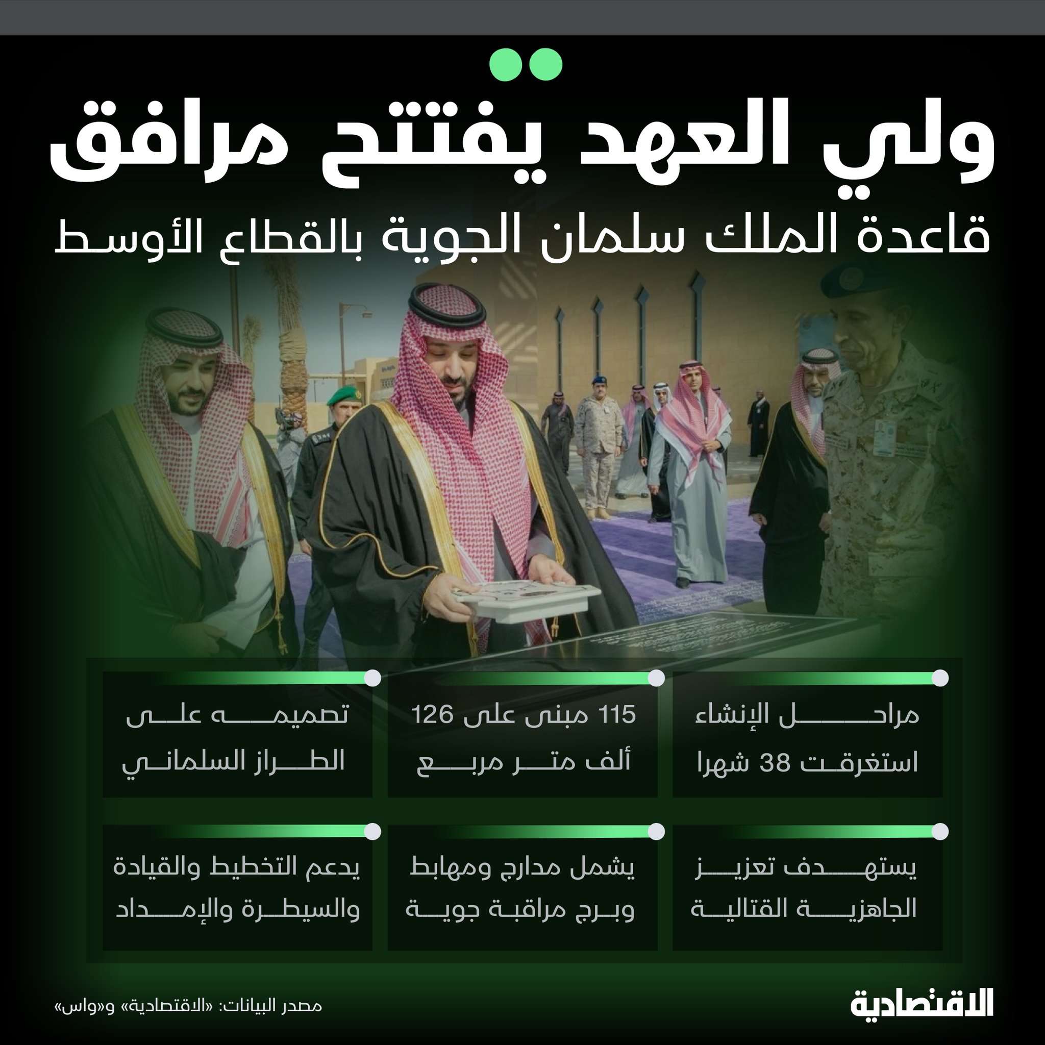 ولي العهد السعودي يفتتح مرافق قاعدة الملك سلمان الجوية في القطاع الأوسط .. الاقتصادية تستعرض التفاصيل #افتتاح_مرافق_قاعدة_الملك_سلمان 